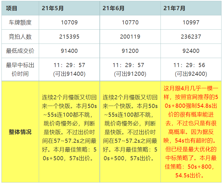 2021年7月上海拍牌拍后分析.png