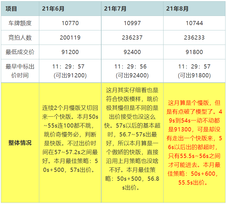 2021年8月上海拍牌拍后分析.png