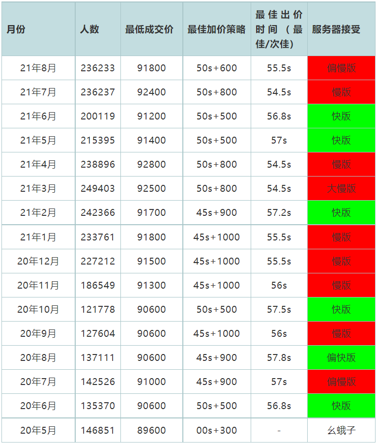 2021上海拍牌9月最佳出价策略.png