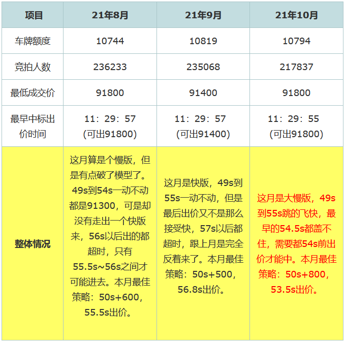 2021年10月上海拍牌拍后分析.png